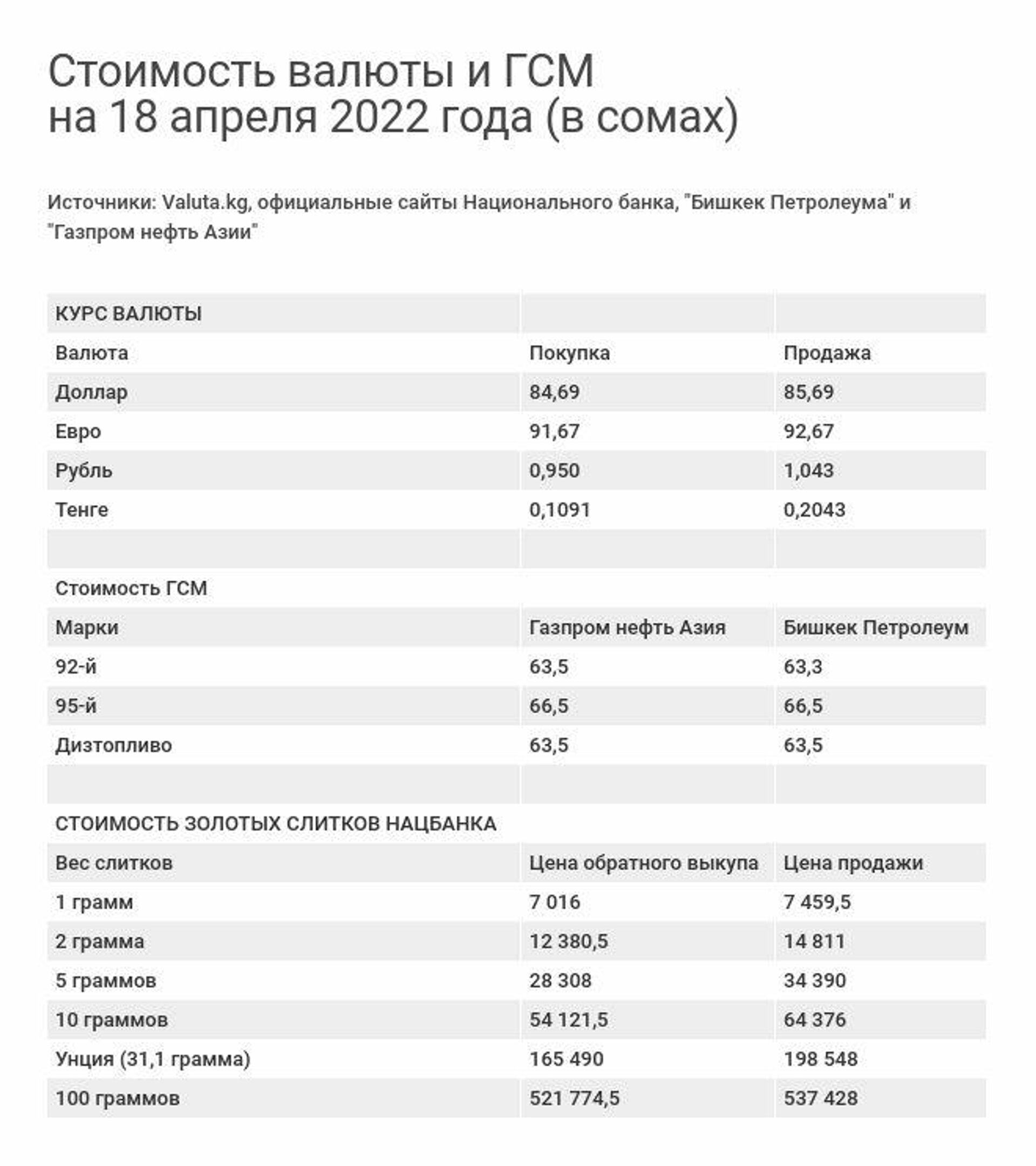 Стоимость валюты и ГСМ на 18 апреля 2022 года - Sputnik Кыргызстан, 1920, 18.04.2022