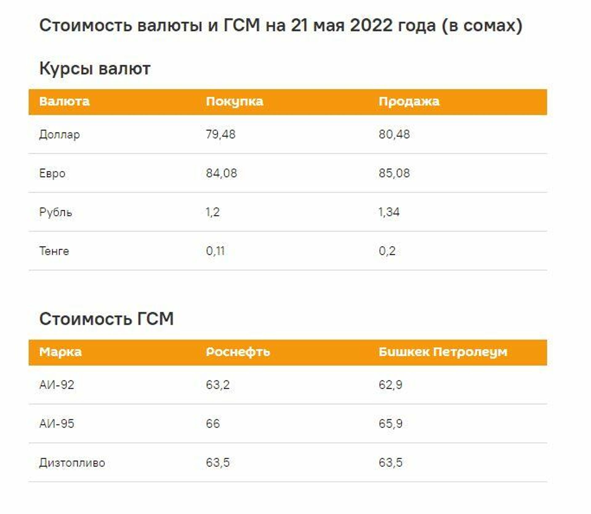 Стоимость валюты и ГСМ на 21 мая 2022 года (в сомах) - Sputnik Кыргызстан, 1920, 21.05.2022