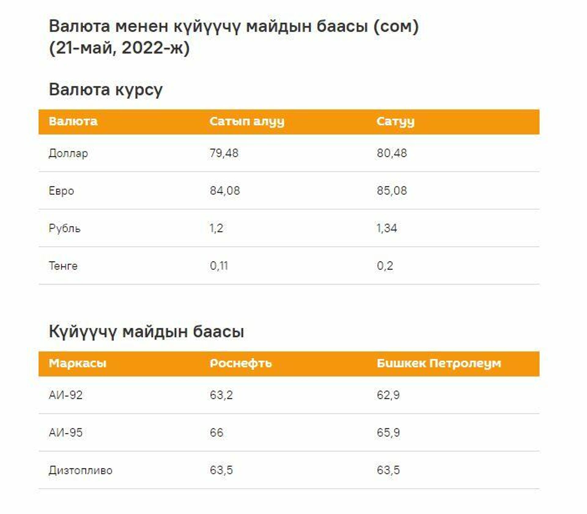 Валюта менен күйүүчү майдын баасы (сом) (21-май, 2022-ж) - Sputnik Кыргызстан, 1920, 21.05.2022