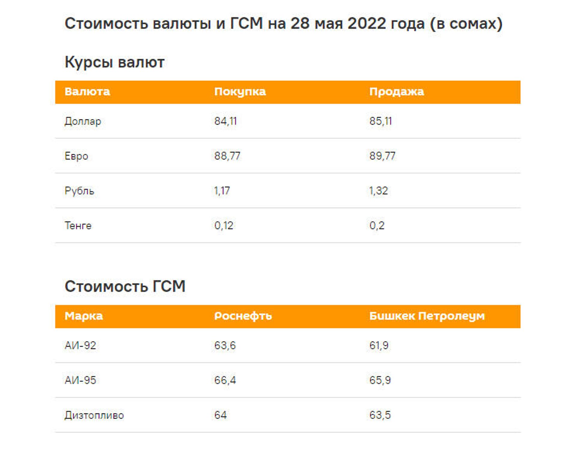 Стоимость валюты и ГСМ на 28 мая 2022 года (в сомах) - Sputnik Кыргызстан, 1920, 28.05.2022