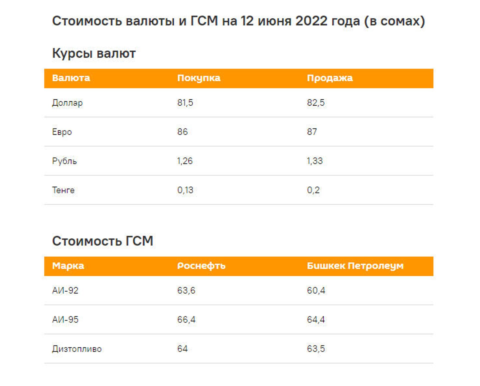 Стоимость валюты и ГСМ на 12 июня 2022 года (в сомах - Sputnik Кыргызстан, 1920, 12.06.2022