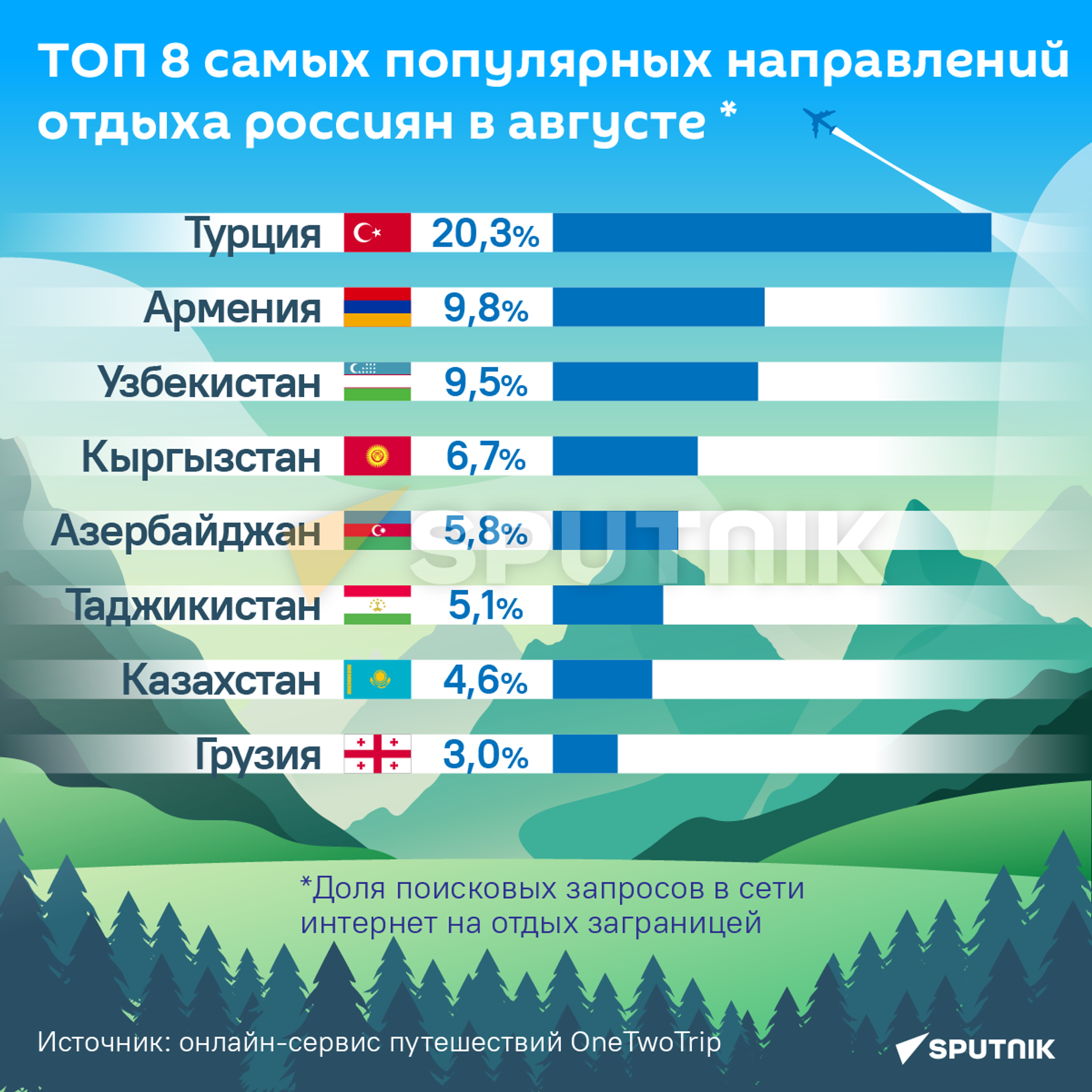 ТОП 8 самых популярных направлений отдыха россиян в августе - Sputnik Кыргызстан, 1920, 28.07.2022