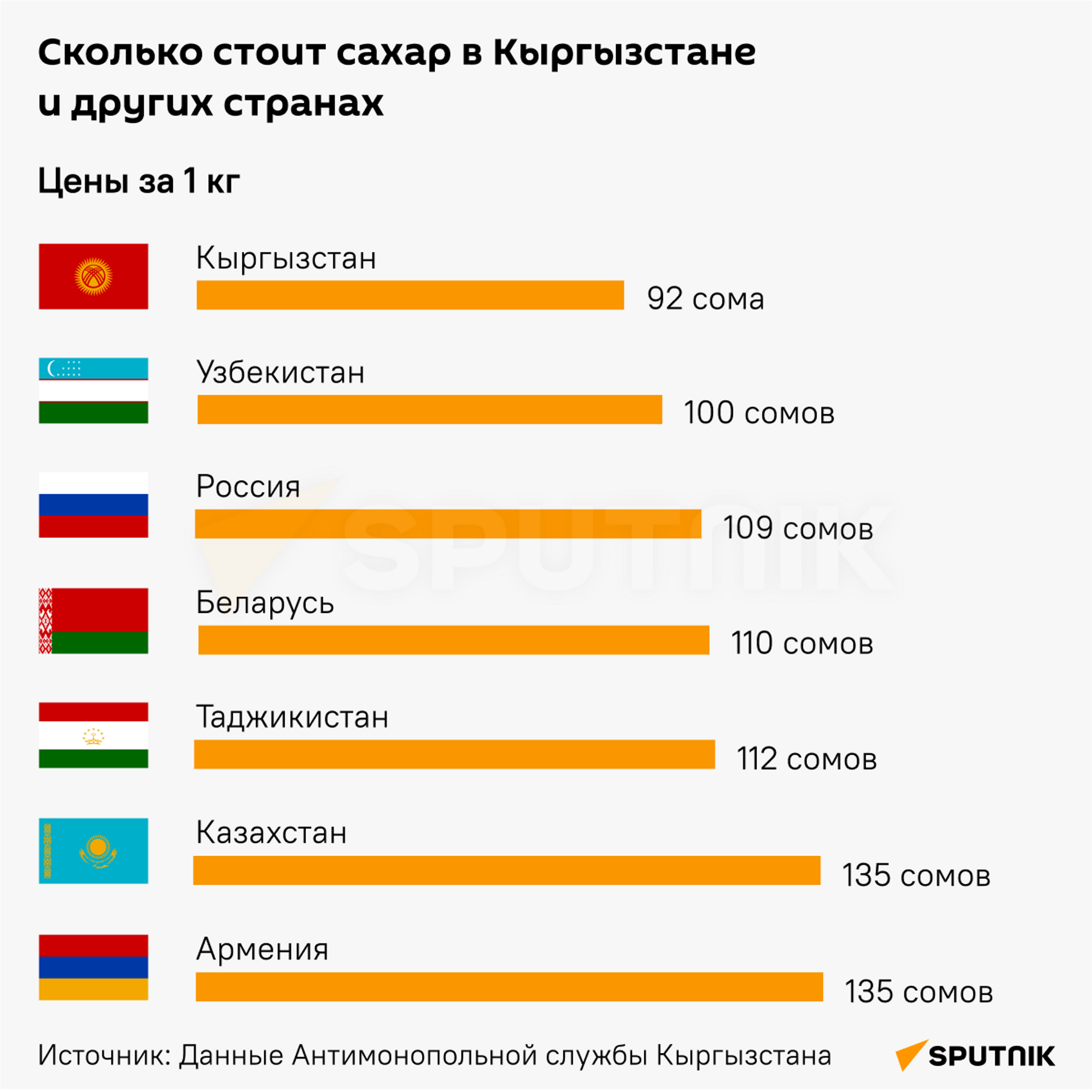 Сколько стоит сахар в Кыргызстане и других странах - Sputnik Кыргызстан, 1920, 05.08.2022