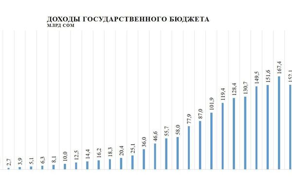 Доходы государственного бюджета - Sputnik Кыргызстан