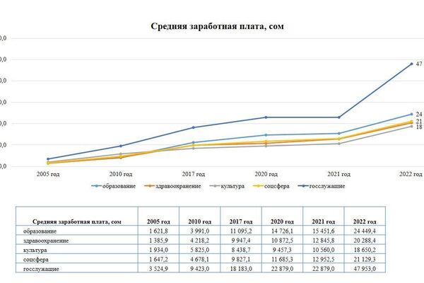Средняя заработная плата - Sputnik Кыргызстан