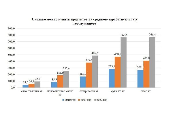 Сколько можно купить продуктов на среднюю заработную плату - Sputnik Кыргызстан