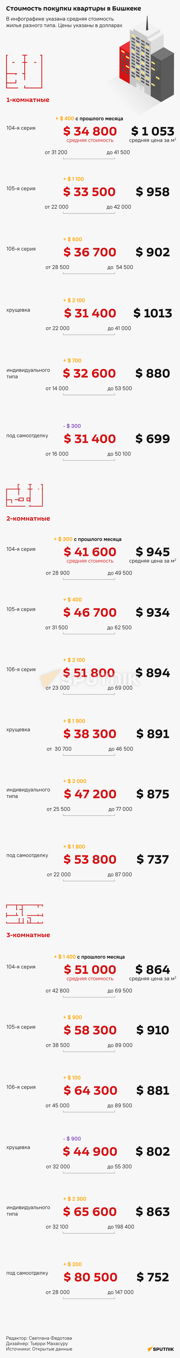 Стоимость покупки квартиры в Бишкеке в июле - Sputnik Кыргызстан