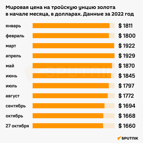 Цена на тройскую унцию золота - Sputnik Кыргызстан