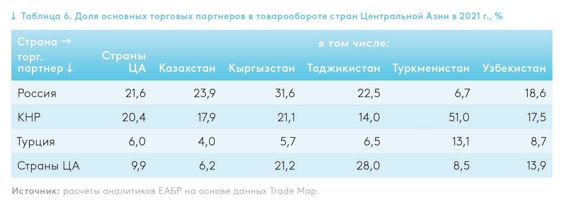 Доля основных торговых партнеров в товарообороте стран Центральной Азии в 2021 г., % - Sputnik Кыргызстан, 1920, 10.11.2022