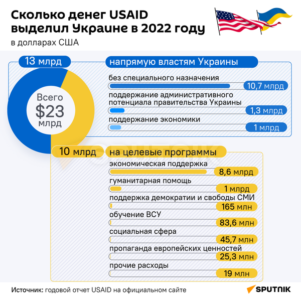 Расходы USAID на Украине в 2022 году - Sputnik Кыргызстан