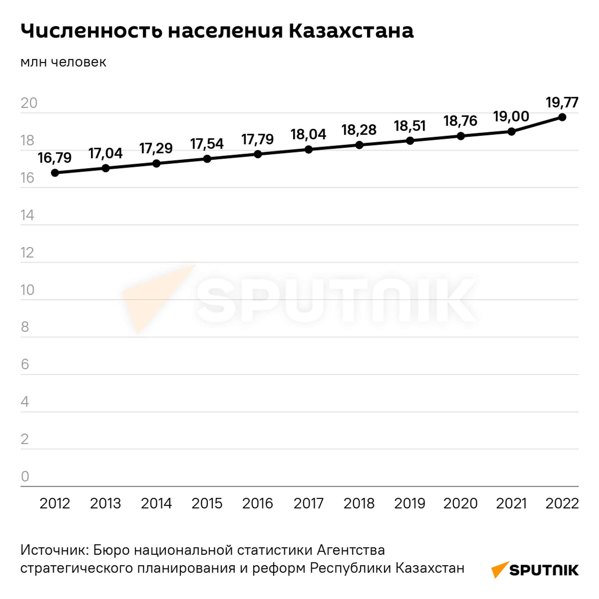 Численность населения Казахстана - Sputnik Кыргызстан, 1920, 21.02.2023