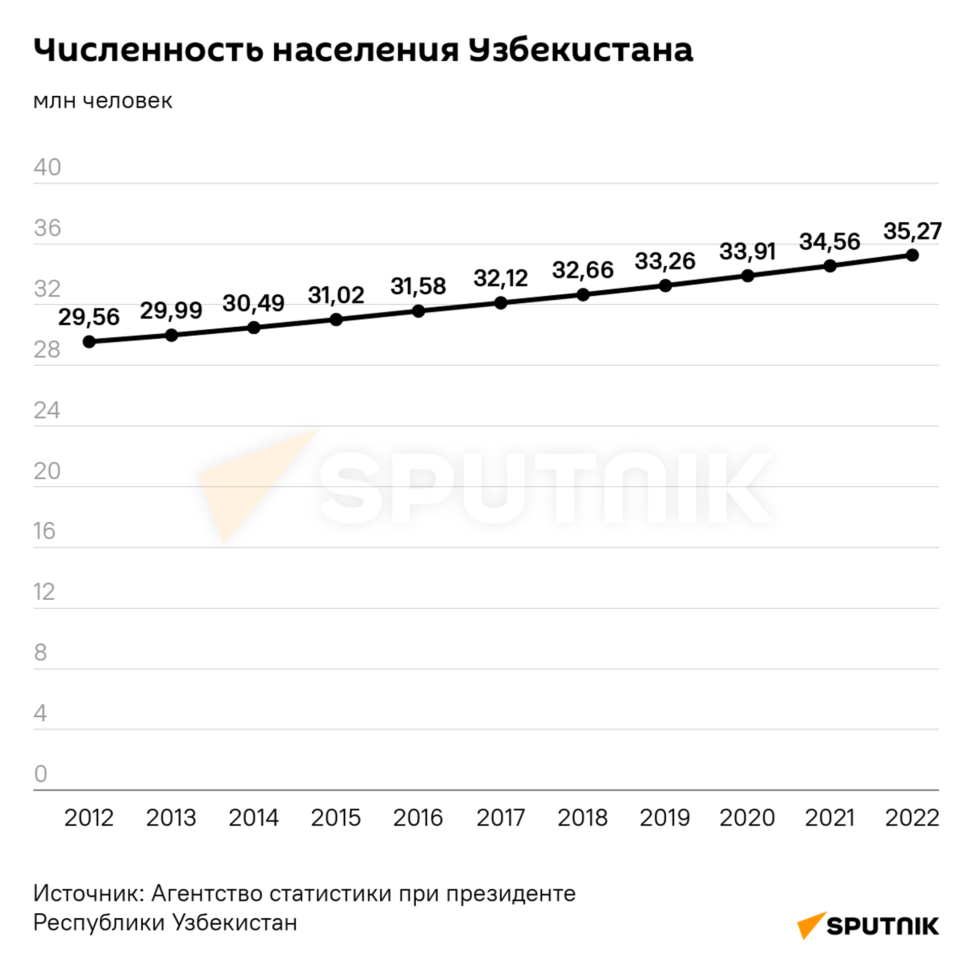 Численность населения Узбекистана - Sputnik Кыргызстан, 1920, 21.02.2023