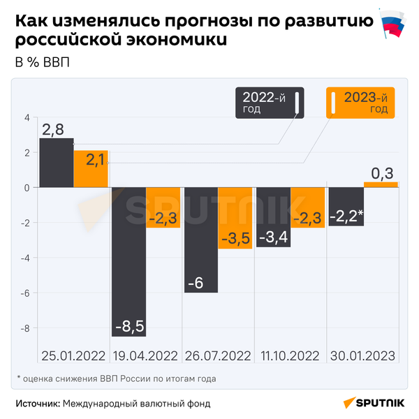 Как изменились прогнозы по развитию российской  экономики - Sputnik Кыргызстан