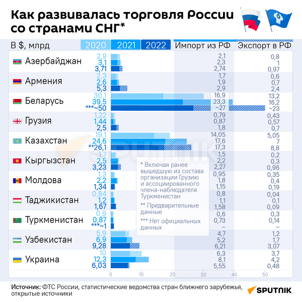 Как развивалась торговля России со странами СНГ - Sputnik Кыргызстан