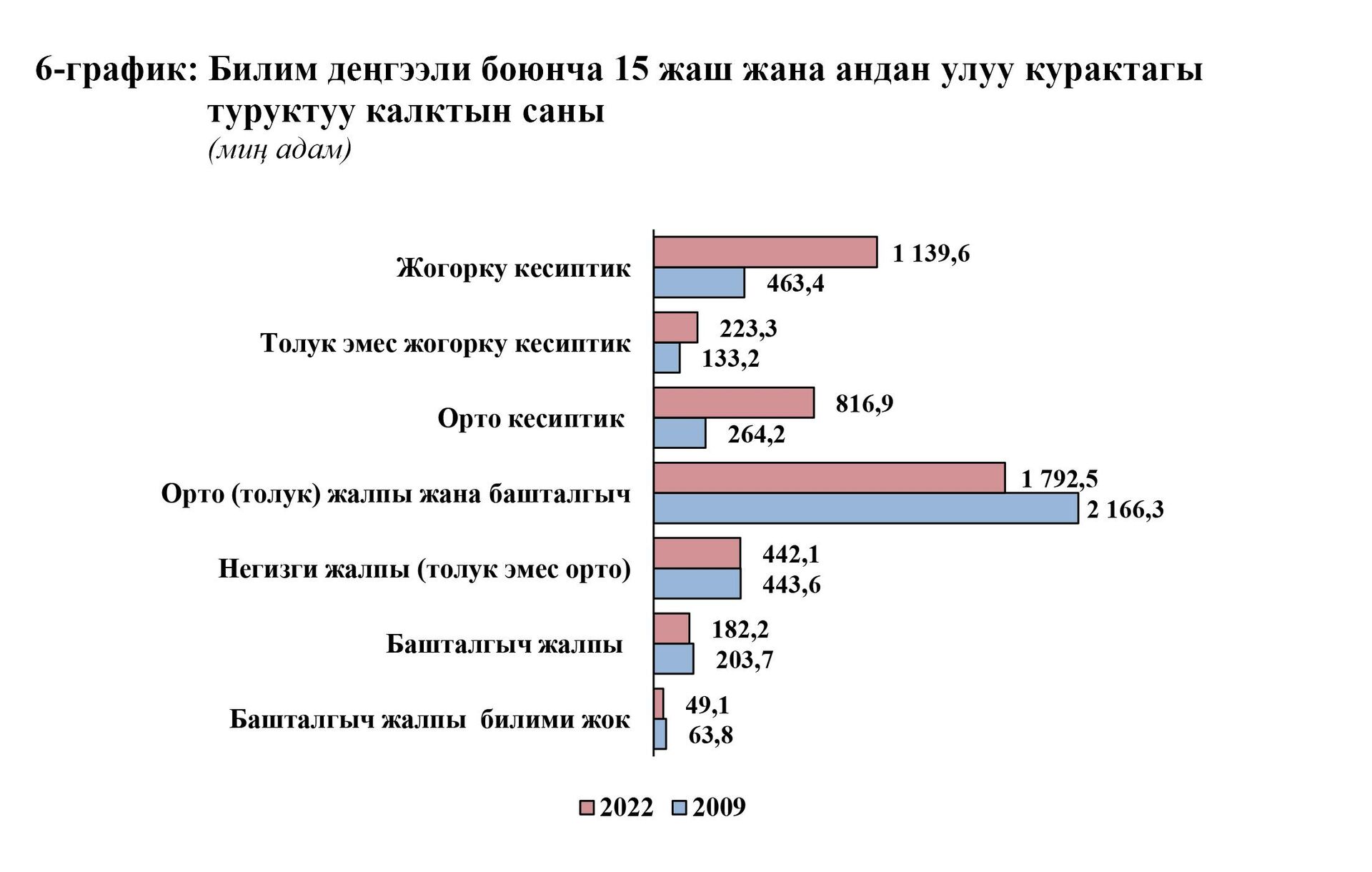 2022-жылы Кыргыз Республикасынын эл жана турак жай фондун каттоо - Sputnik Кыргызстан, 1920, 28.02.2023