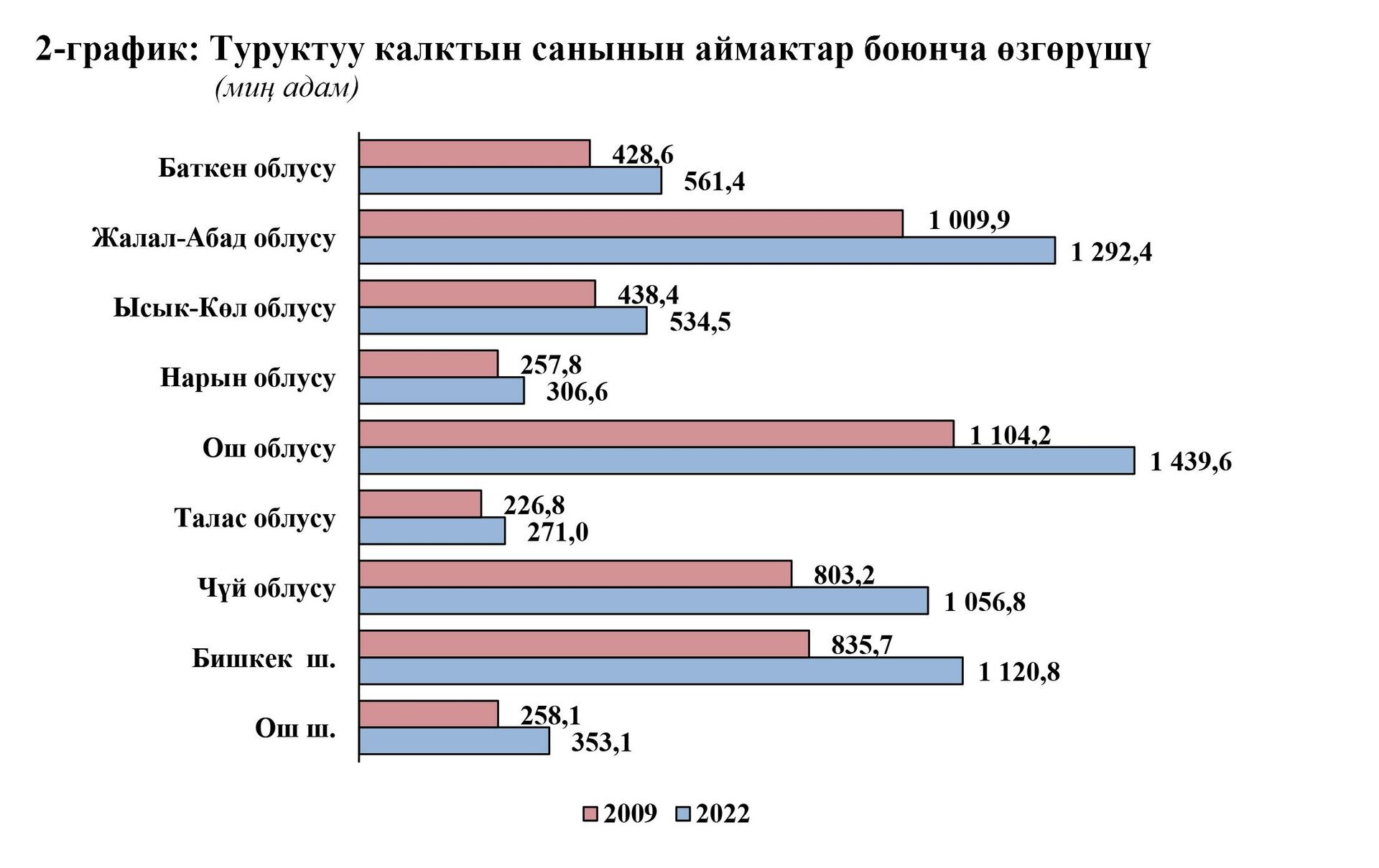 2022-жылы Кыргыз Республикасынын эл жана турак жай фондун каттоо - Sputnik Кыргызстан, 1920, 28.02.2023