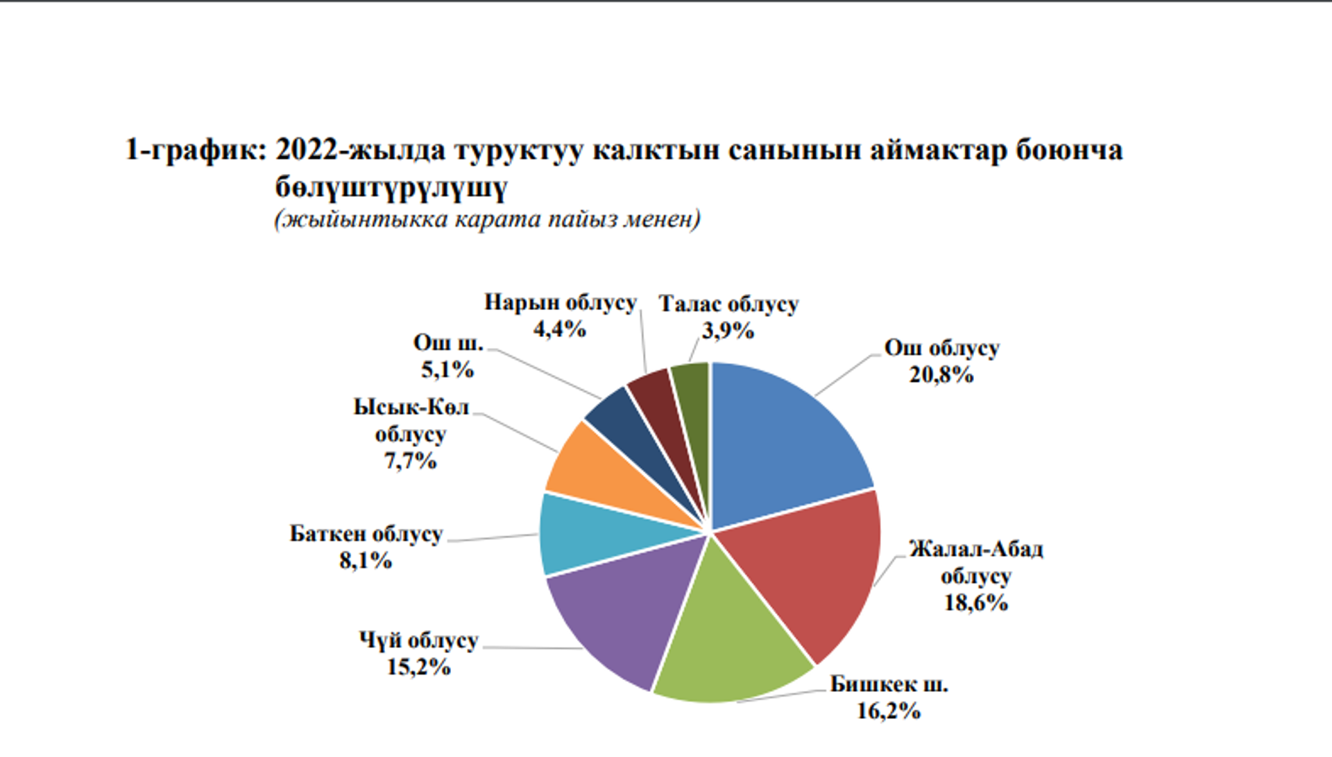 2022-жылда туруктуу калктын санынын аймактар боюнча бөлүштүрүлүшү - Sputnik Кыргызстан, 1920, 28.02.2023