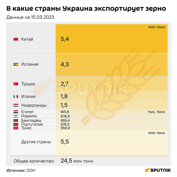 В какие страны Украина экспортирует зерно - Sputnik Кыргызстан