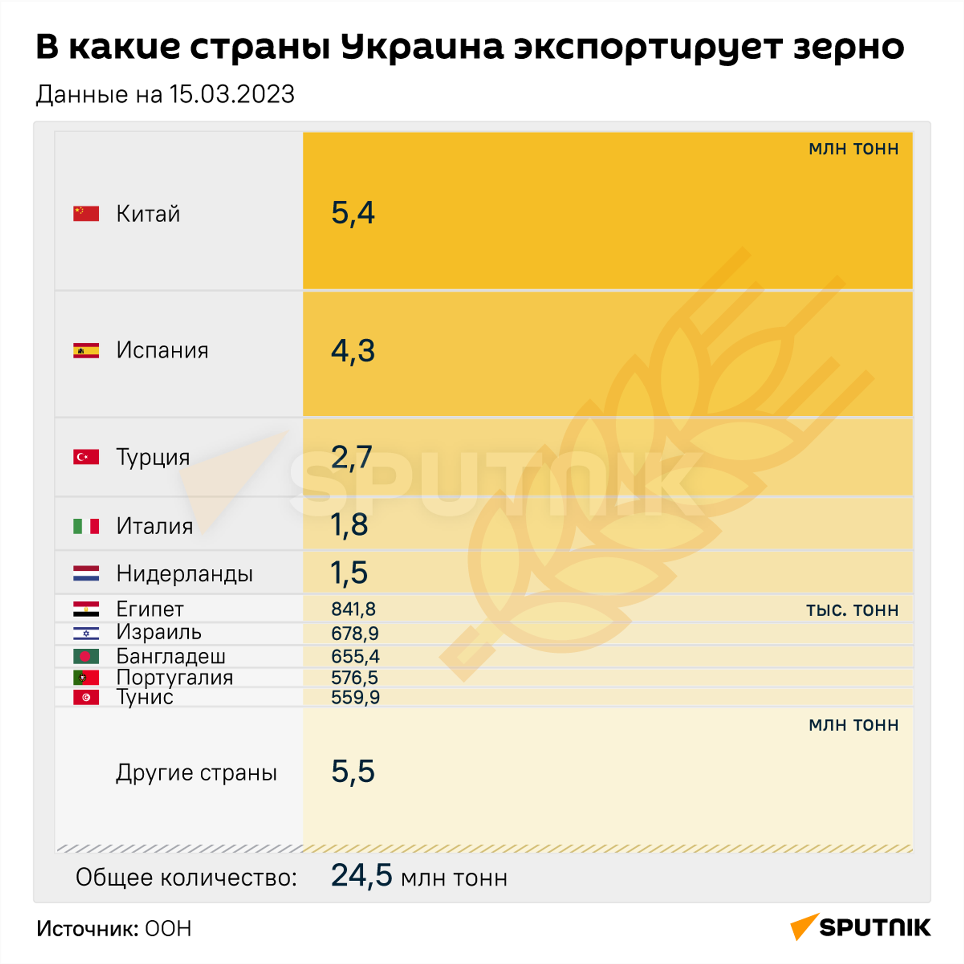 В какие страны Украина экспортирует зерно - Sputnik Кыргызстан, 1920, 25.08.2023