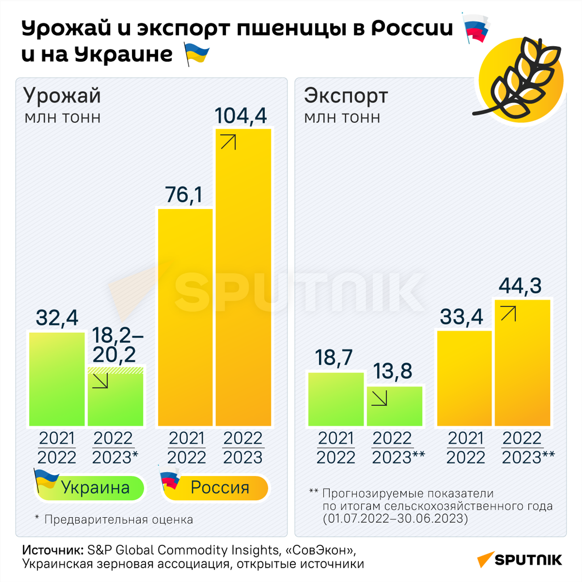Урожай и экспорт пшеницы в России и на Украине - Sputnik Кыргызстан, 1920, 25.08.2023