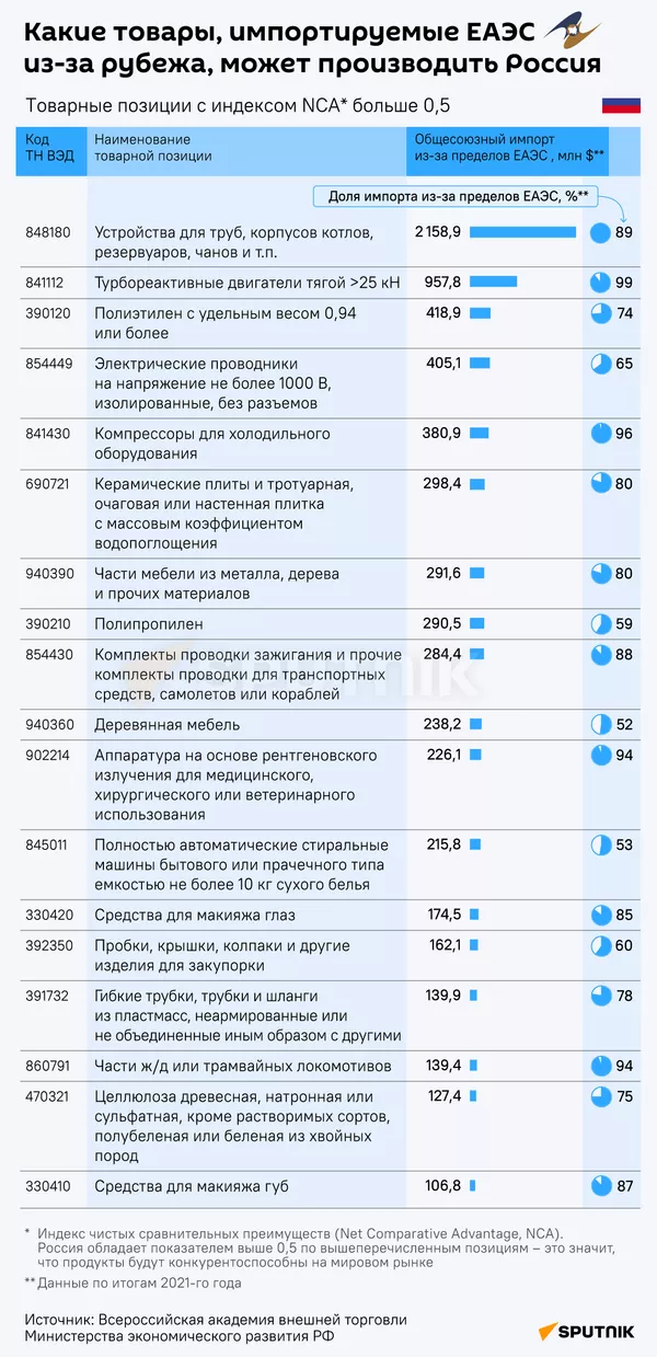 Какие товары, импортируемые ЕАЭС из-за рубежа, может производить Россия - Sputnik Кыргызстан