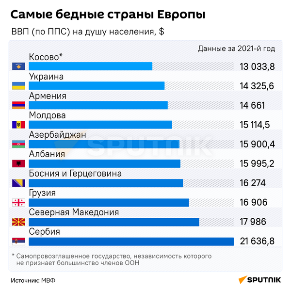 Самые бедные страны Европы - Sputnik Кыргызстан
