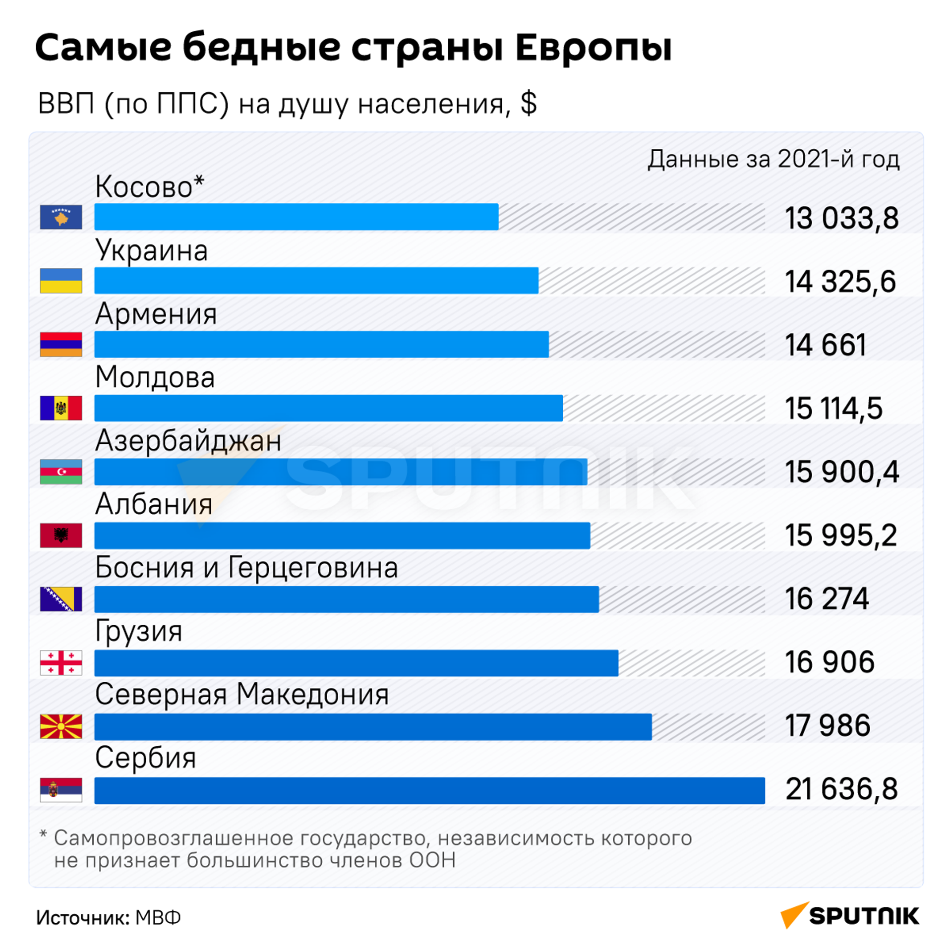 Самые бедные страны Европы - Sputnik Кыргызстан, 1920, 29.04.2023