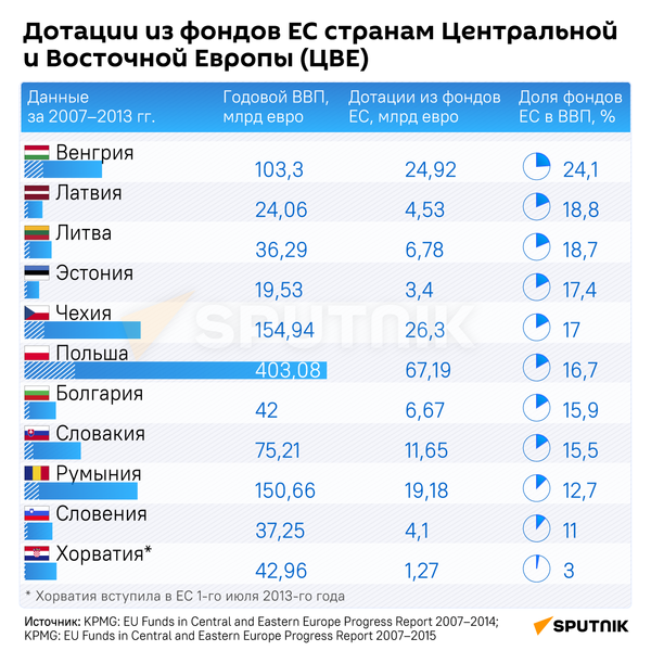 Дотации фондов ЕС странам Центральной и Восточной Европы - Sputnik Кыргызстан