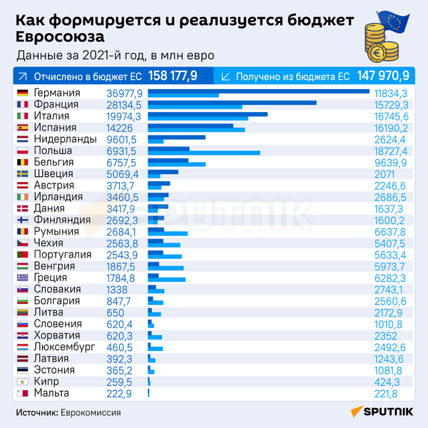 Как формируется и реализуется бюджет Евросоюза - Sputnik Кыргызстан