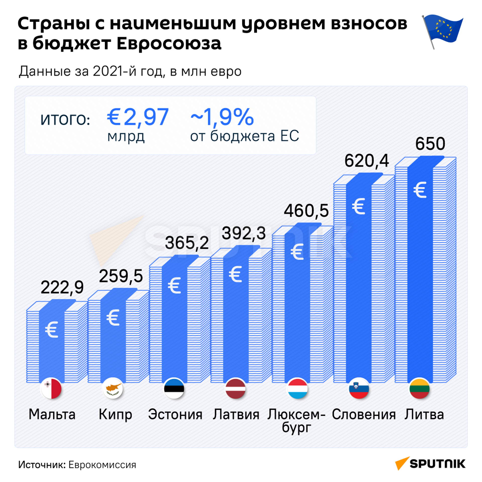 Страны с наименьшим уровнем взносов в бюджет Евросоюза - Sputnik Кыргызстан, 1920, 29.04.2023
