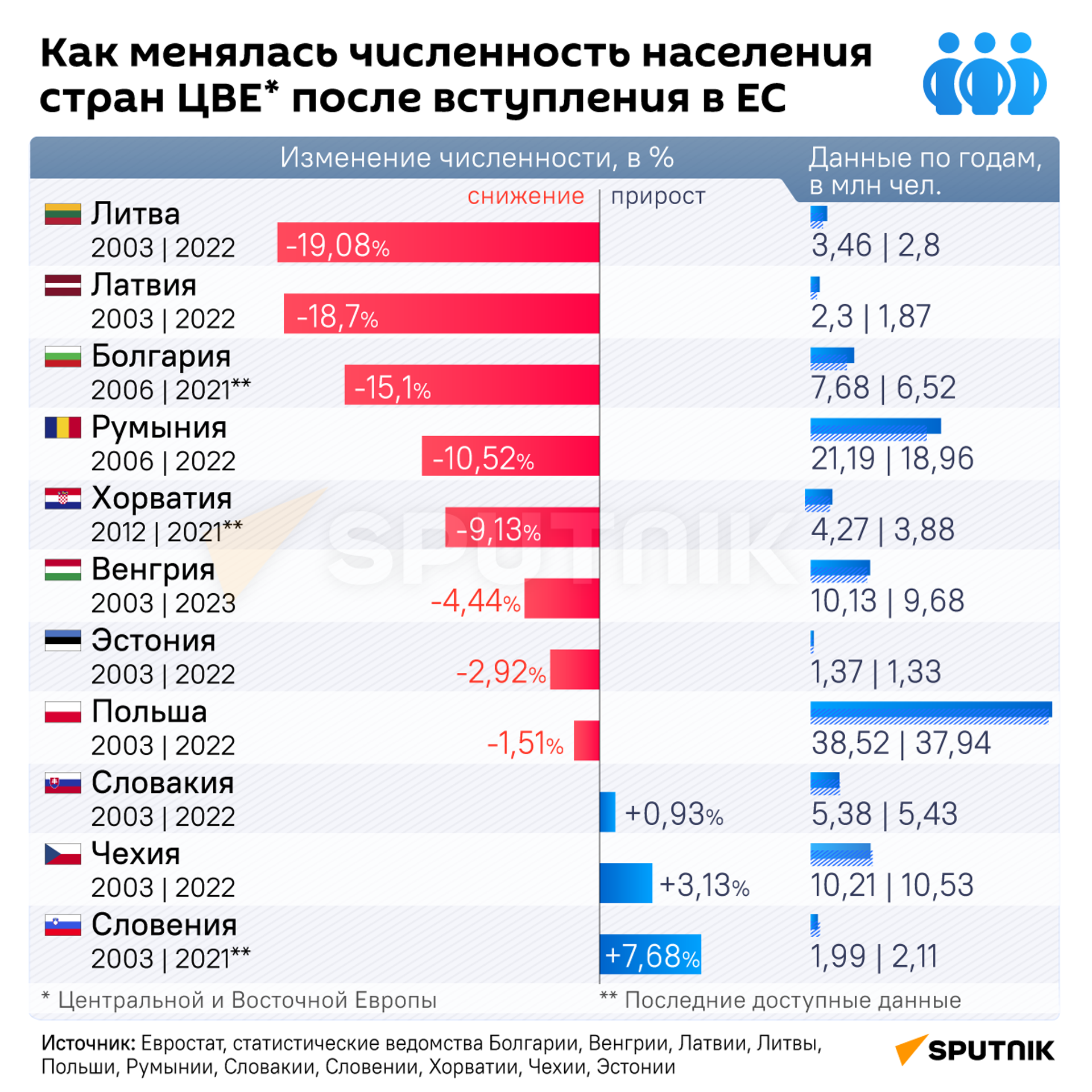 Как менялась численность населения стран ЦВЕ* после вступления в ЕС - Sputnik Кыргызстан, 1920, 29.04.2023