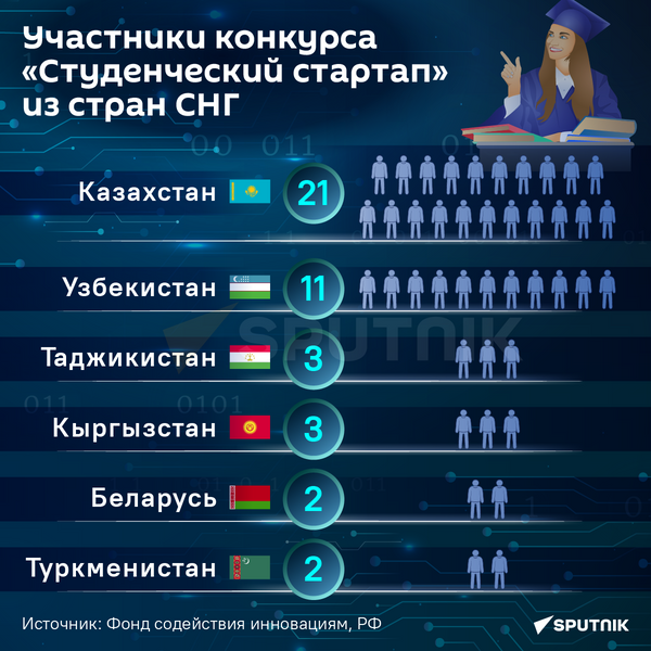 Участники конкурса Студенческий стартап из стран СНГ - Sputnik Кыргызстан
