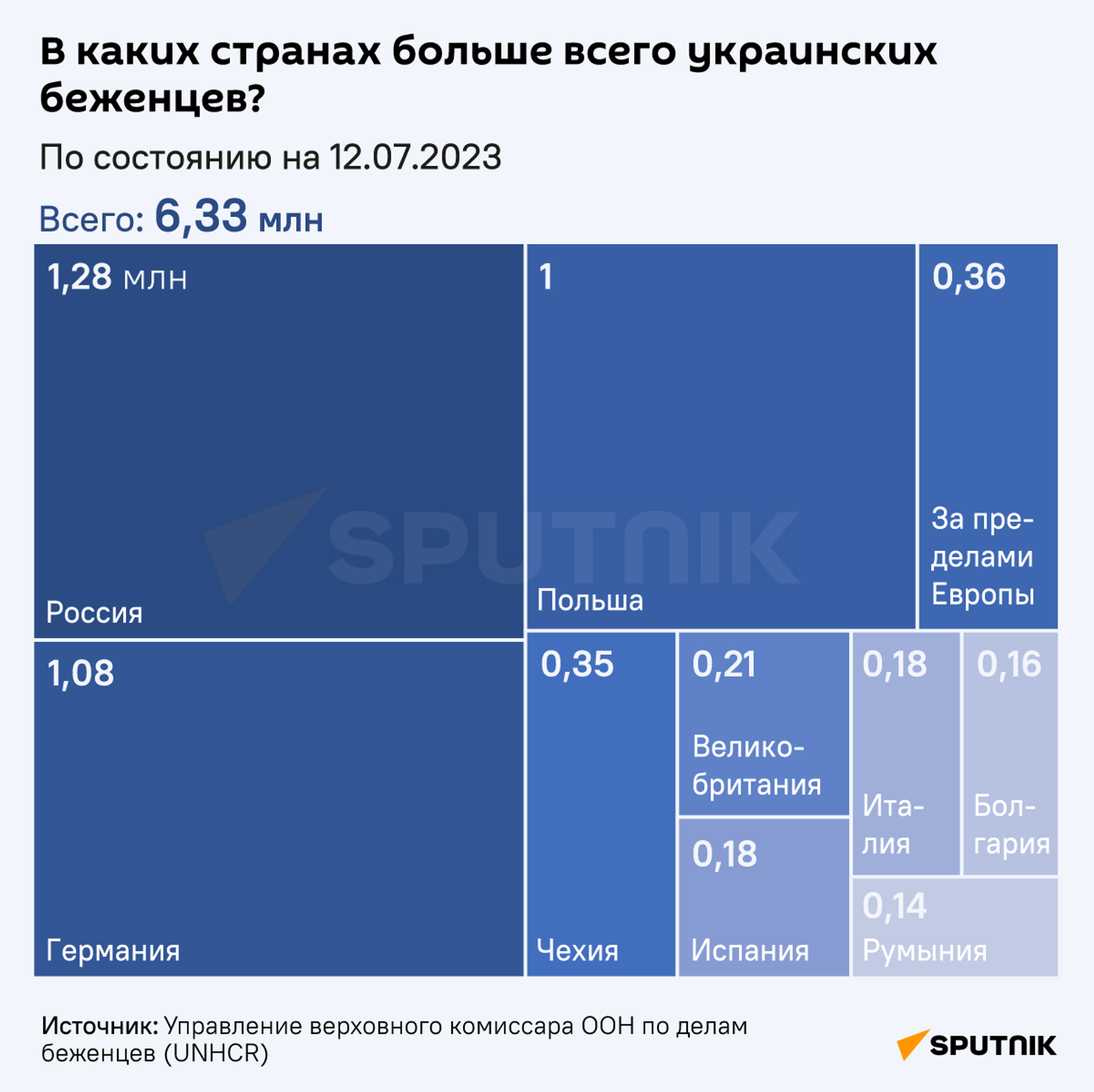 В каких странах больше всего украинских беженцев? - Sputnik Кыргызстан, 1920, 14.07.2023