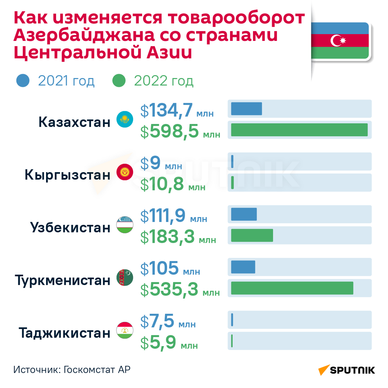 Как Азербайджан укрепляет сотрудничество с Кыргызстаном и другими странами  ЦА - 01.08.2023, Sputnik Кыргызстан