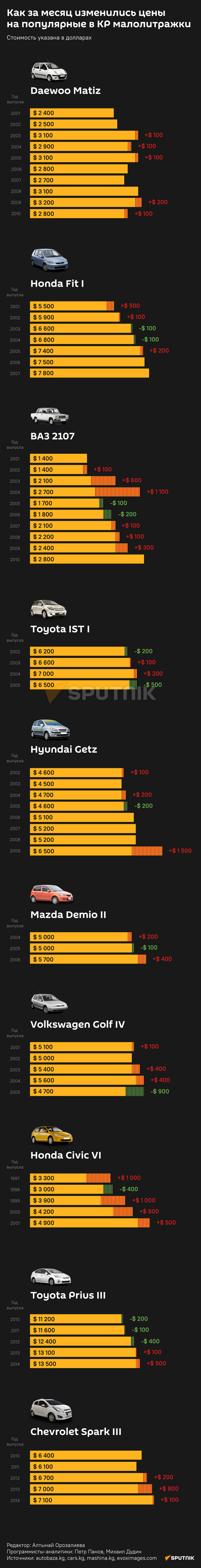 Как за месяц изменились цены на популярные в КР малолитражки - Sputnik Кыргызстан