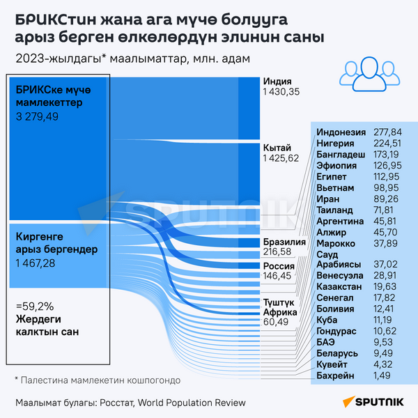 БРИКСтин жана ага мүчө болууга арыз берген өлкөлөрдүн элинин саны - Sputnik Кыргызстан