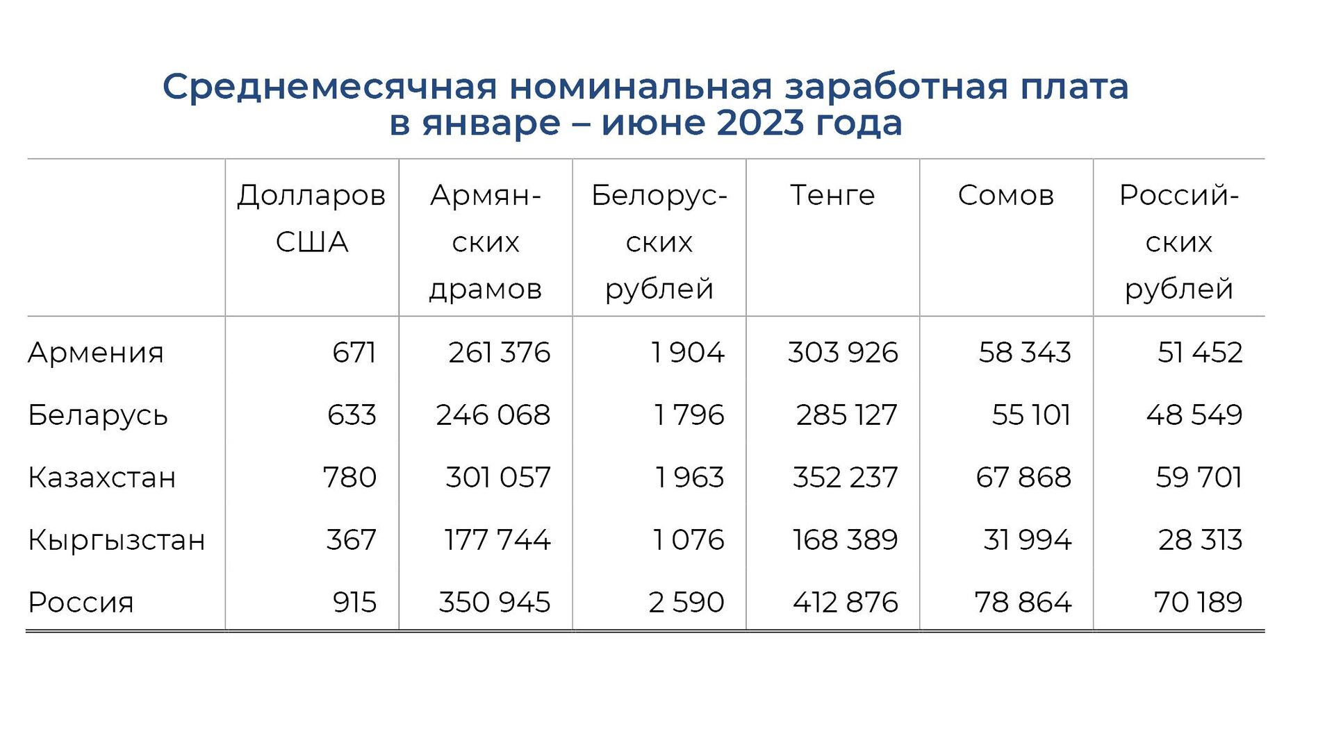 Среднемесячная номинальная заработная плата в январе - июня 2023 года - Sputnik Кыргызстан, 1920, 05.09.2023