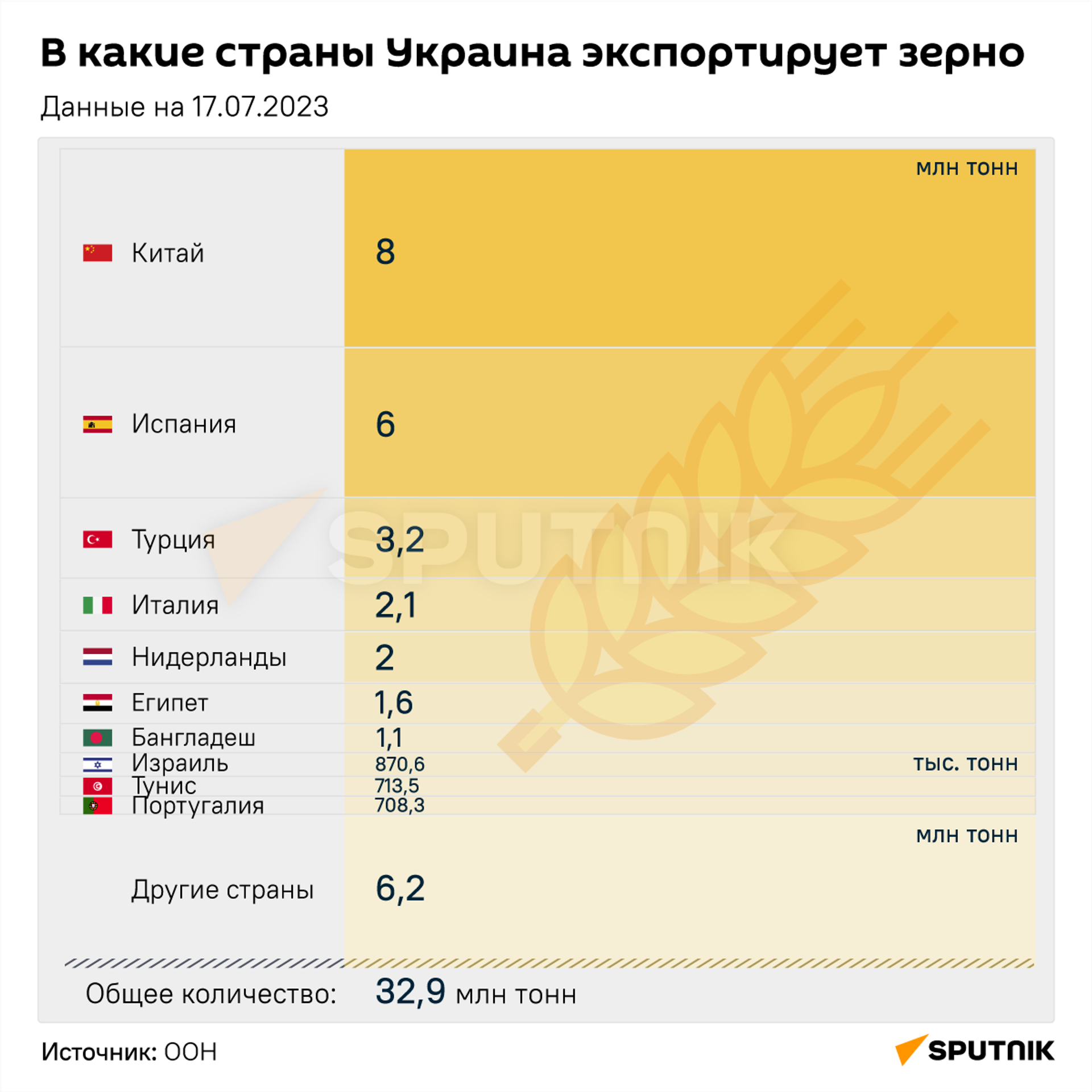 В какие страны Украина экспортирует зерно - Sputnik Кыргызстан, 1920, 08.09.2023