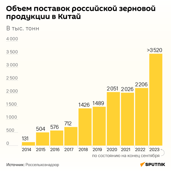 Объем поставок российской зерновой продукции в Китай  - Sputnik Кыргызстан