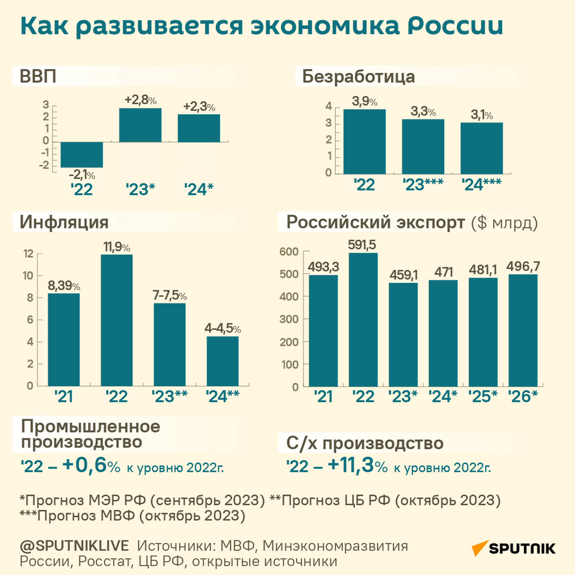 Как развивается экономика России - Sputnik Кыргызстан, 1920, 01.12.2023
