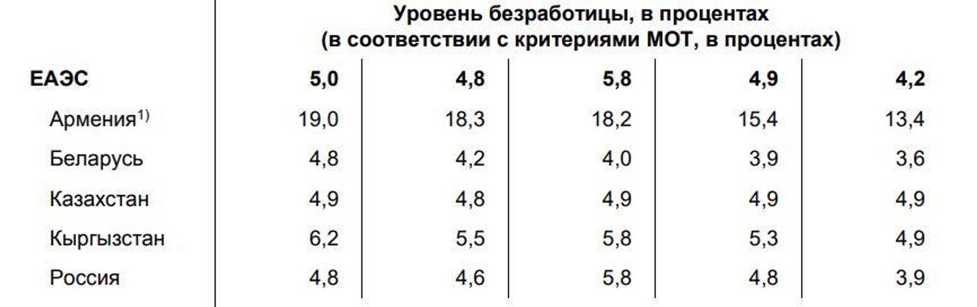 Уровень безработицы, в процентах - Sputnik Кыргызстан, 1920, 05.12.2023