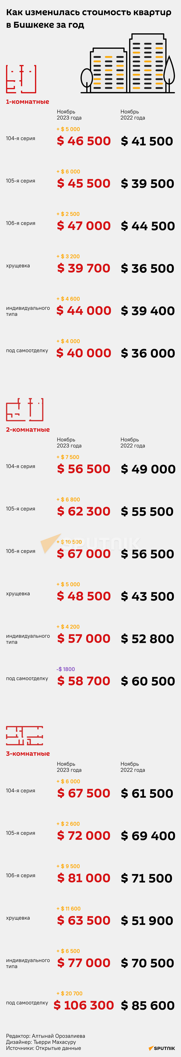 Как изменилась стоимость квартир в Бишкеке за год - Sputnik Кыргызстан