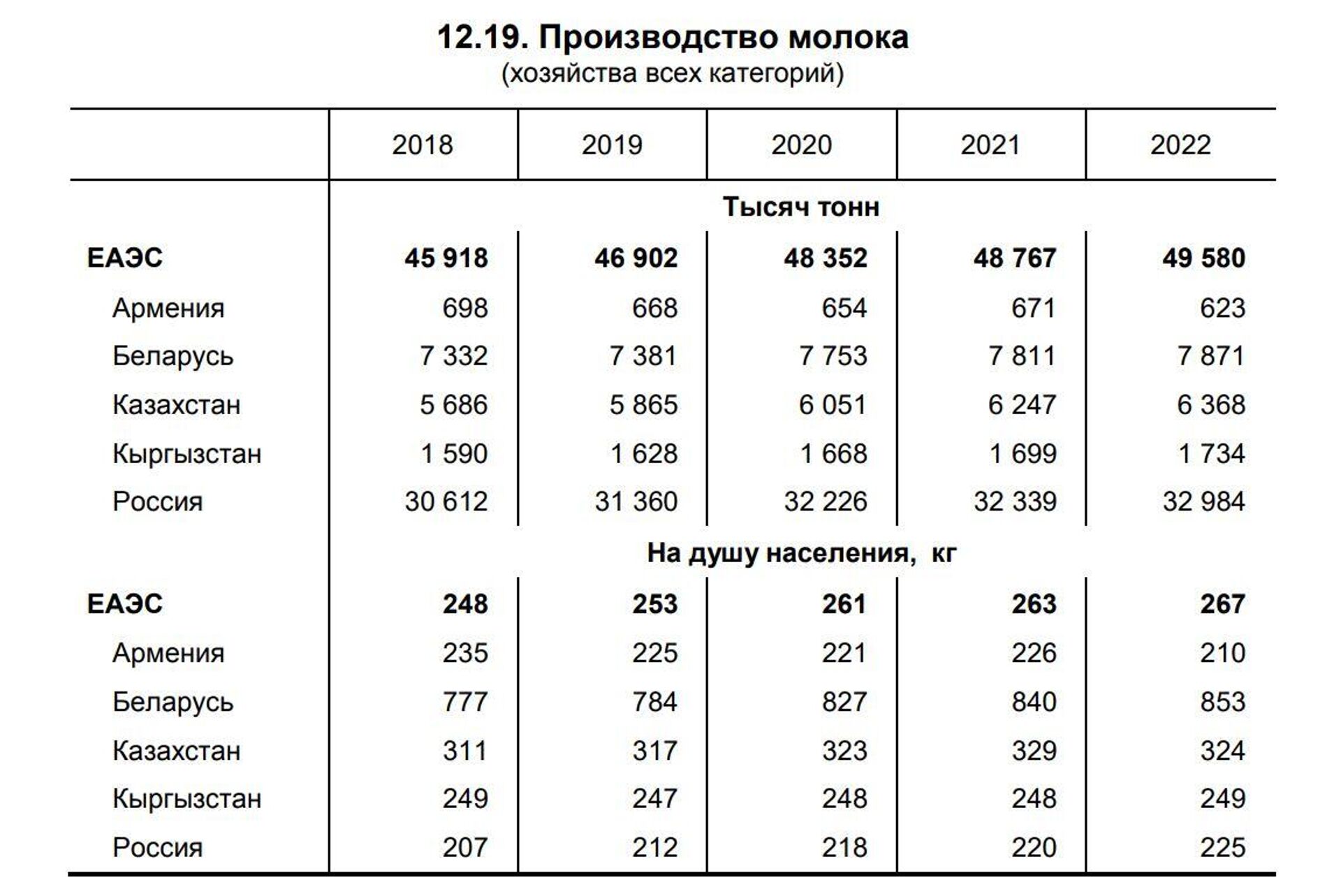 Производство молока на ЕАЭС (хозяйства всех категорий) - Sputnik Кыргызстан, 1920, 06.12.2023