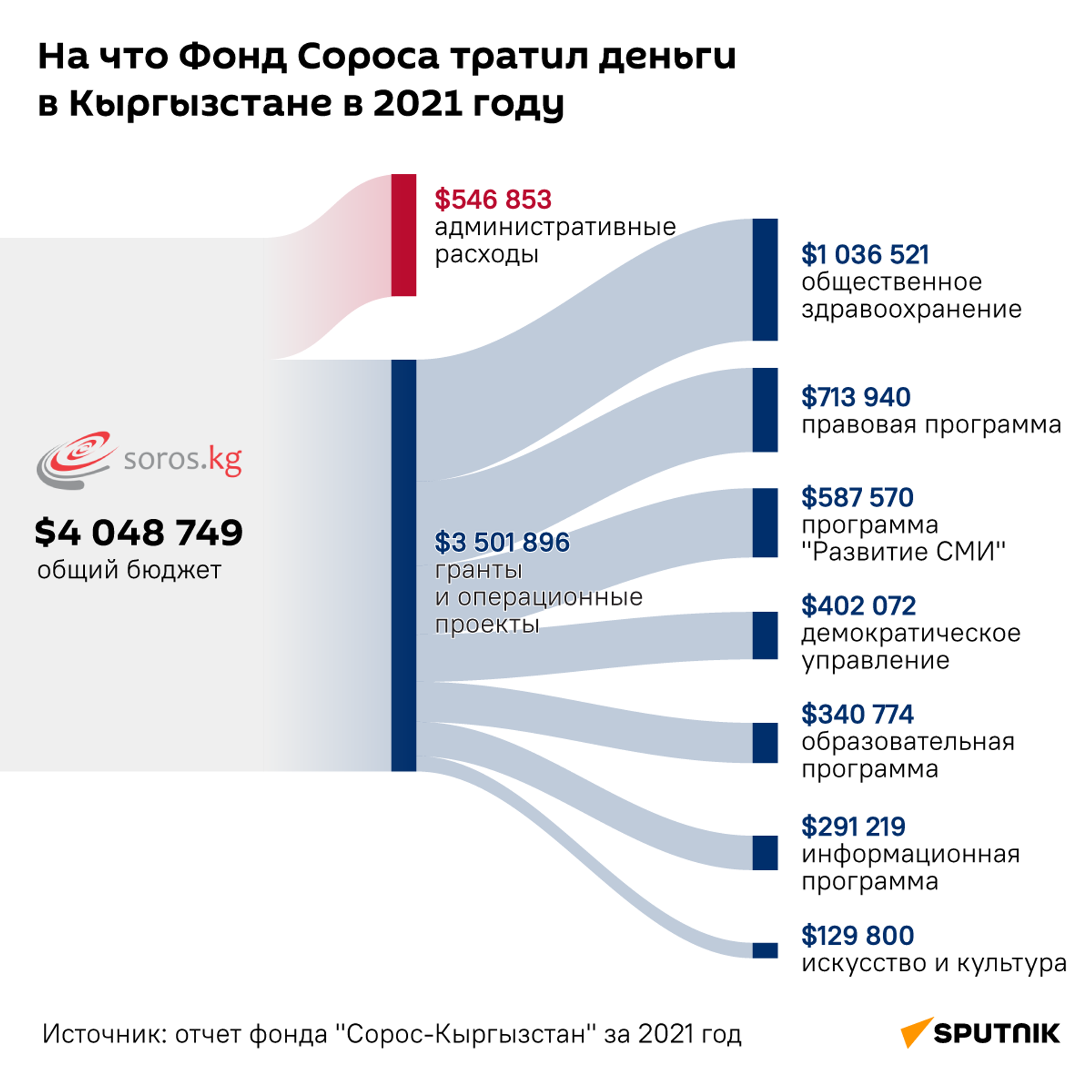 На что Фонд Сороса тратил деньги в Кыргызстане в 2021 году - Sputnik Кыргызстан, 1920, 06.02.2024