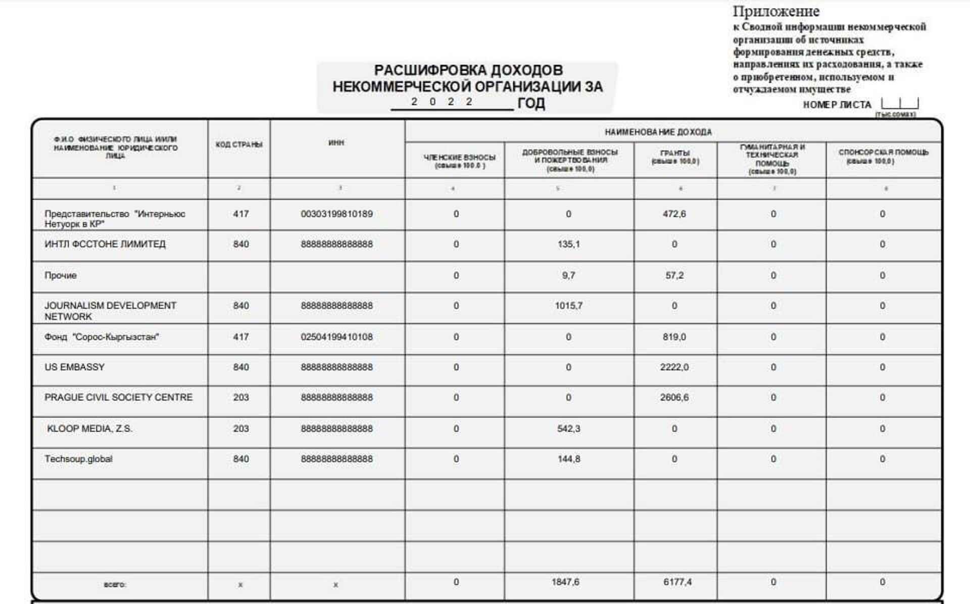 Расшифровка доходов некоммерческой организации за 2022 года - Sputnik Кыргызстан, 1920, 08.02.2024