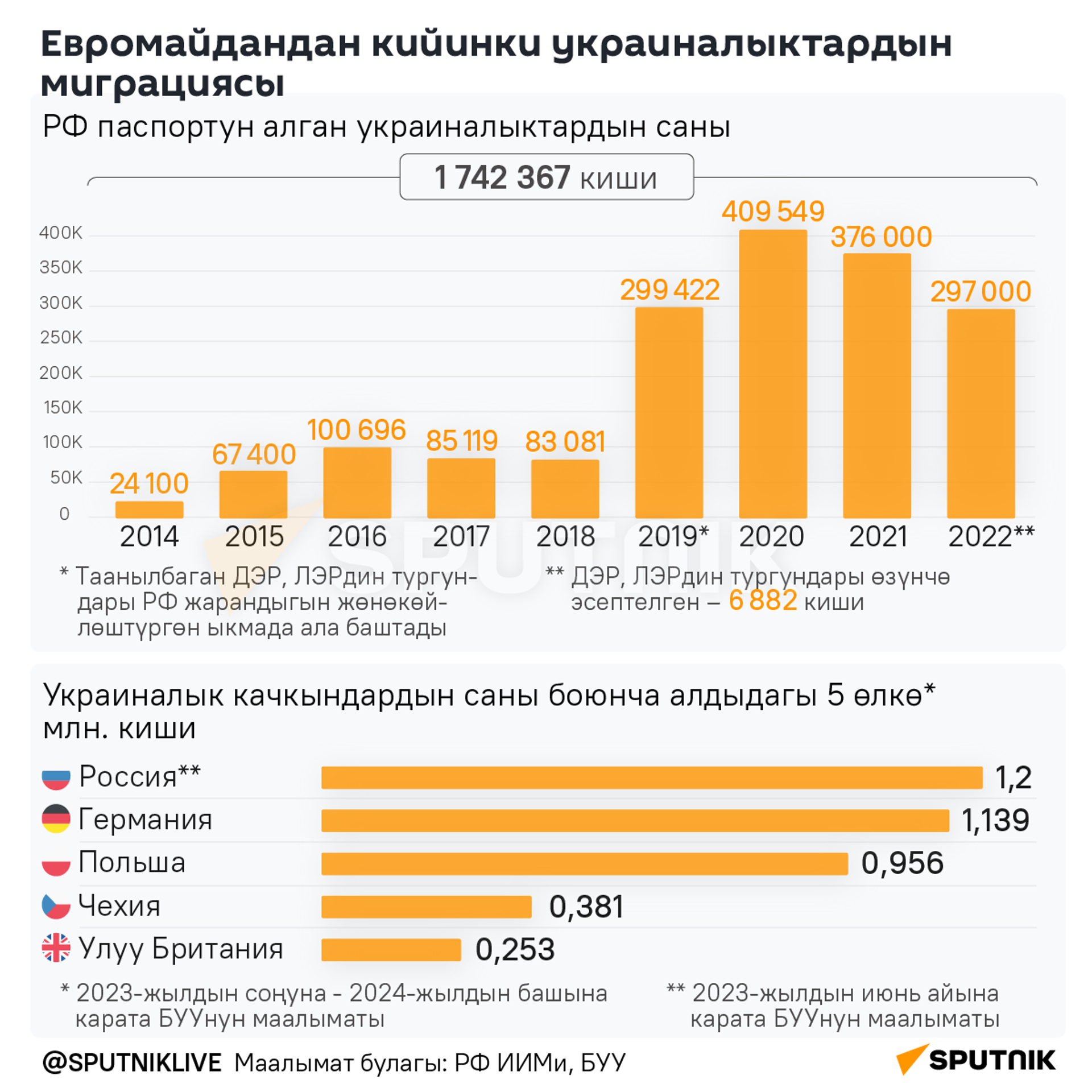 Евромайдандан кийинки украиналыктардын миграциясы - Sputnik Кыргызстан, 1920, 22.02.2024