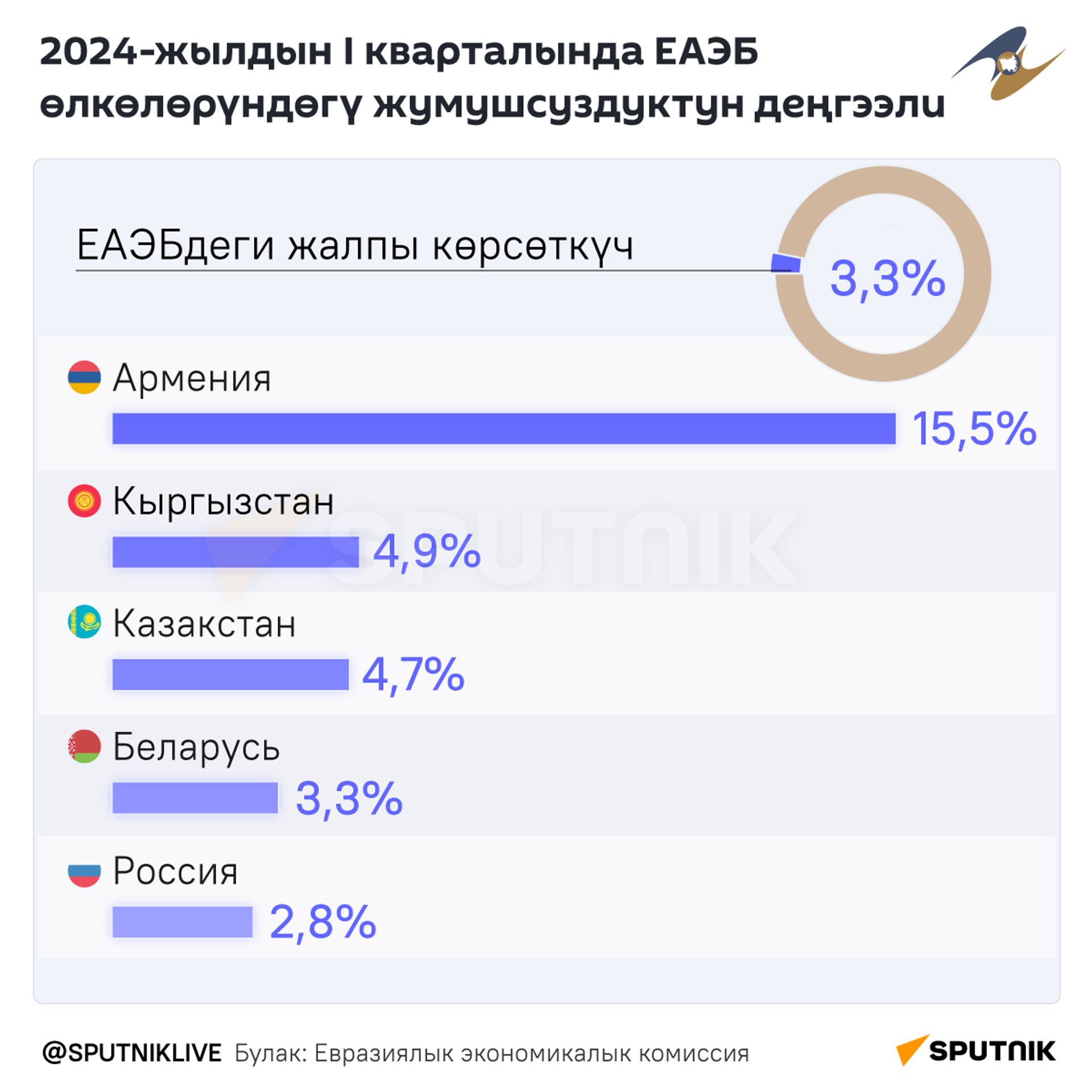 2024-жылдын I кварталында ЕАЭБ өлкөлөрүндөгү жумушсуздуктун деңгээли - Sputnik Кыргызстан, 1920, 15.07.2024