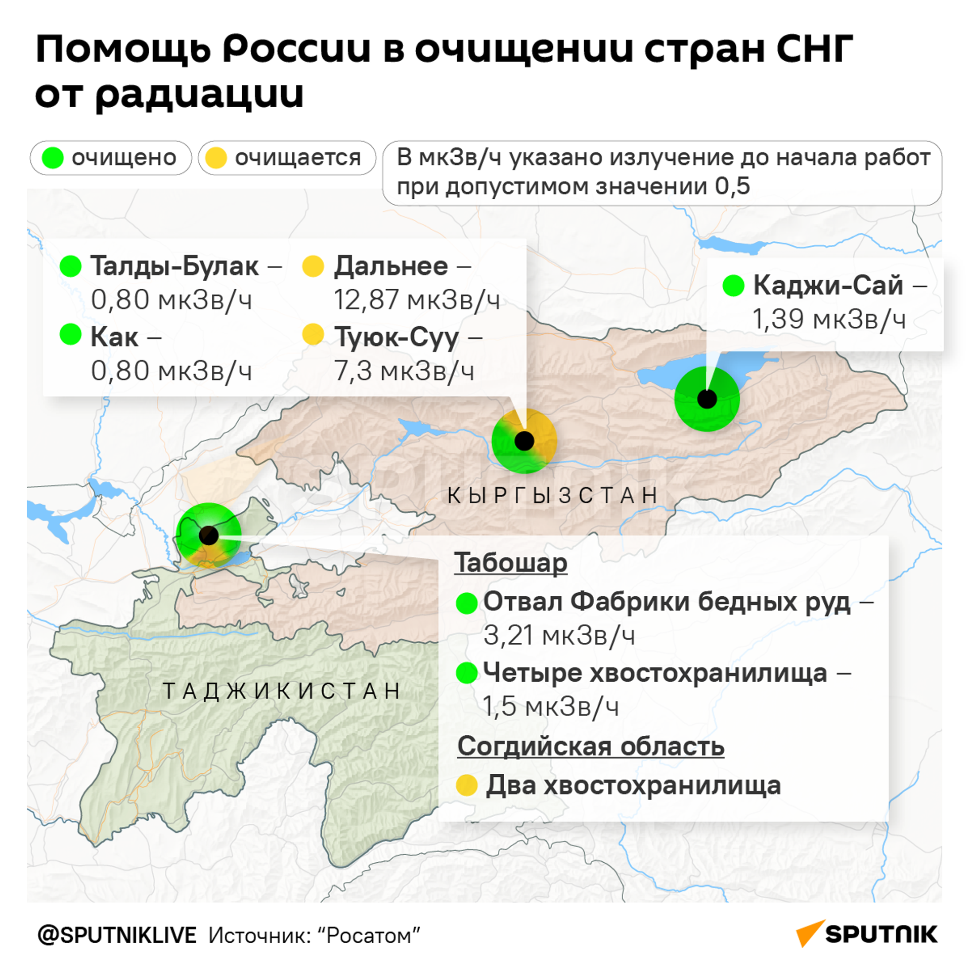 Помощь России в очищении стран СНГ от радиации - Sputnik Кыргызстан, 1920, 16.07.2024