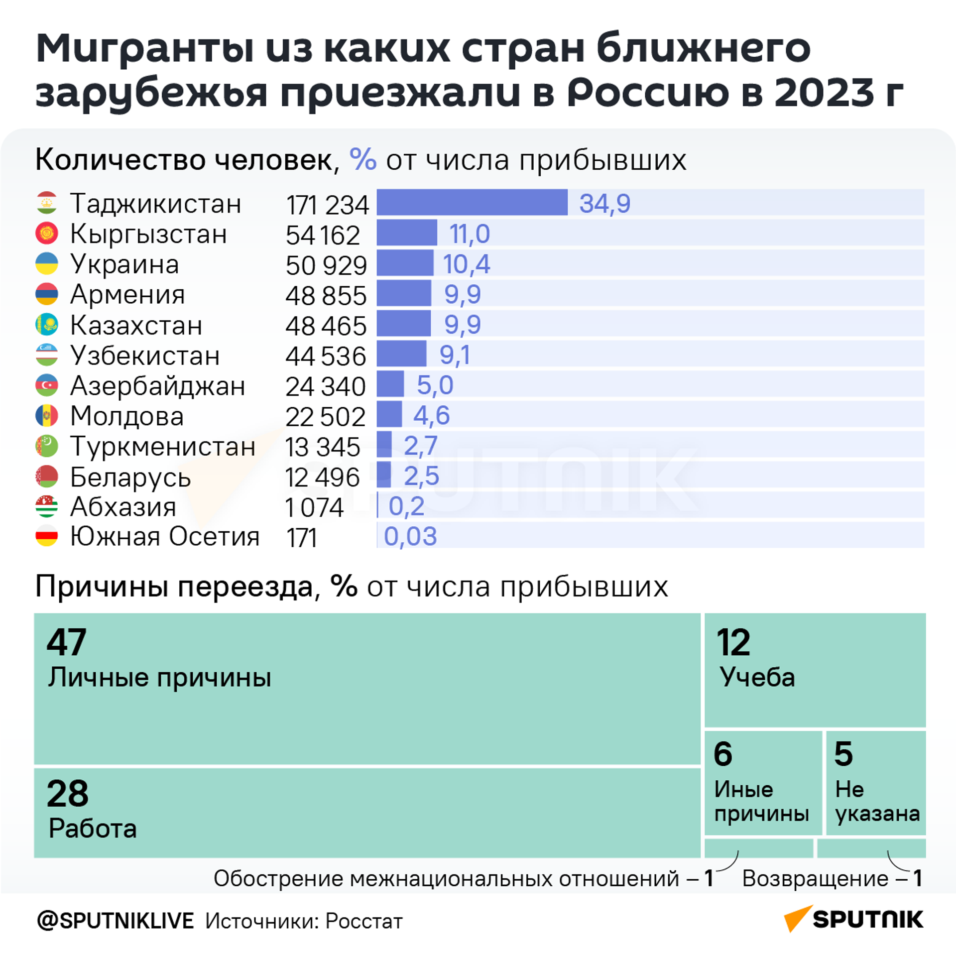 Мигранты из каких стран ближнего зарубежья приезжали в Россию в 2023 г - Sputnik Кыргызстан, 1920, 22.07.2024