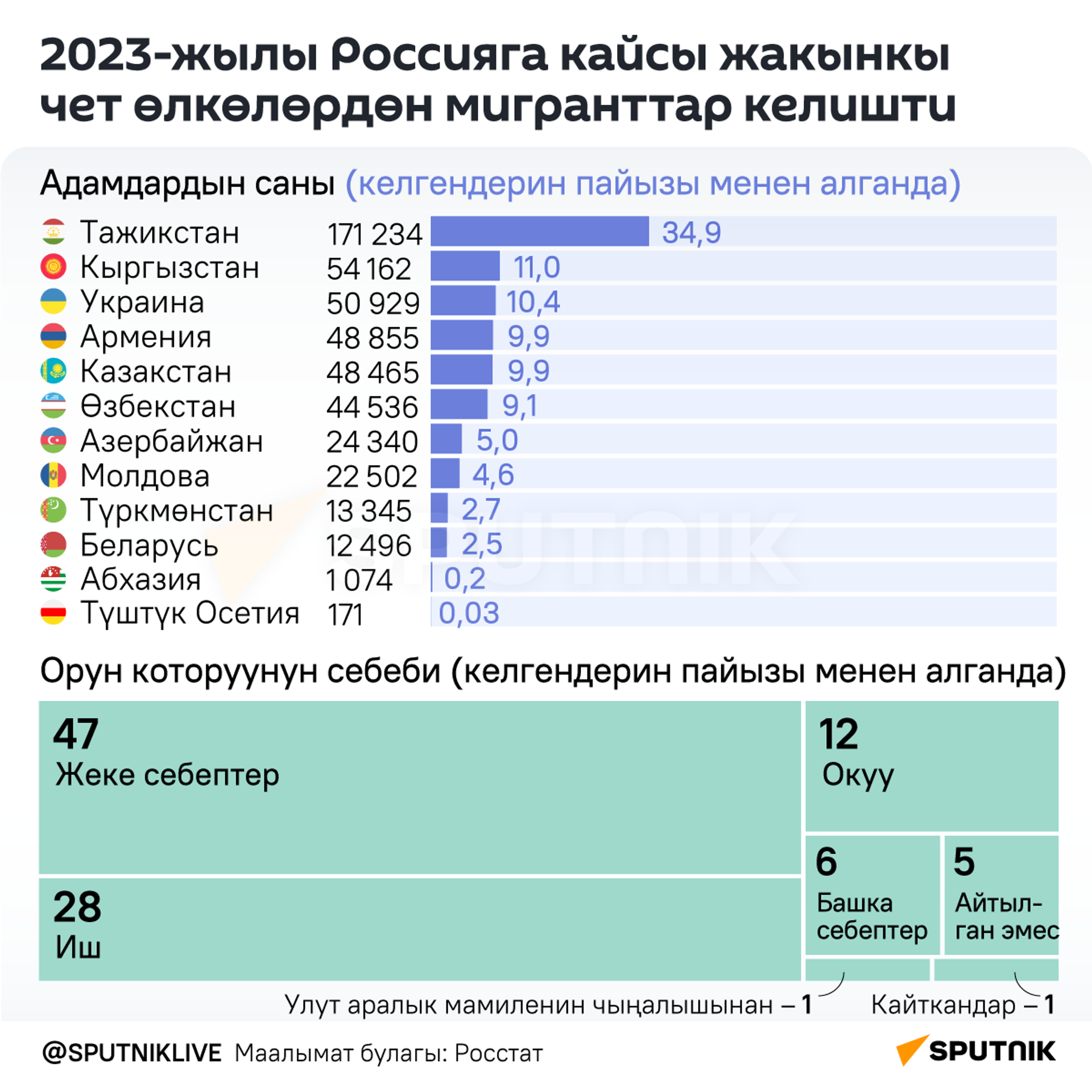 2023-жылы Россияга кайсы жакынкы чет өлкөлөрдөн мигранттар келишти - Sputnik Кыргызстан, 1920, 23.07.2024